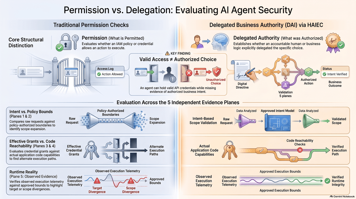 Permission versus delegation — evaluating AI agent security across five evidence planes